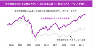 女性取締役がいる企業いない企業の株式パフォーマンス比較グラフ