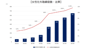 女性社外取締役の選任状況（東証一部2092社）