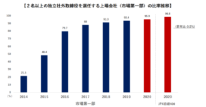 独立社外取締役を２名以上選任する上場会社（市場第一部）の比率推移