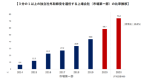 独立社外取締役を３分の１以上選任する上場会社（市場第一部）の比率推移