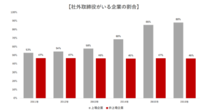 社外取締役がいる企業の割合