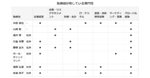 社外取締役の選任基準 ヤマハ株式会社スキルマトリックス