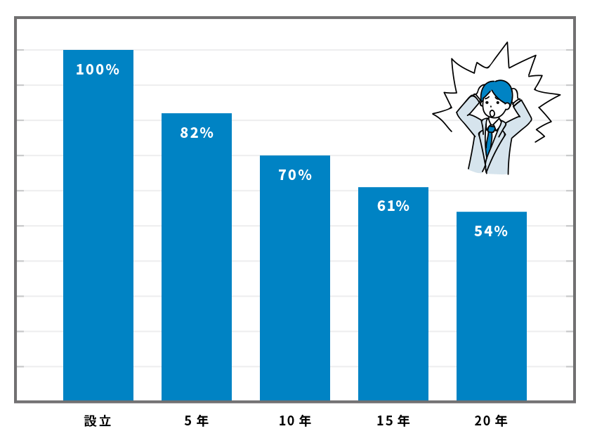 しかし会社設立後の実態