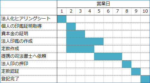 会社設立のガントチャート