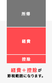 社長の節税範囲