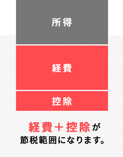 社長の節税範囲