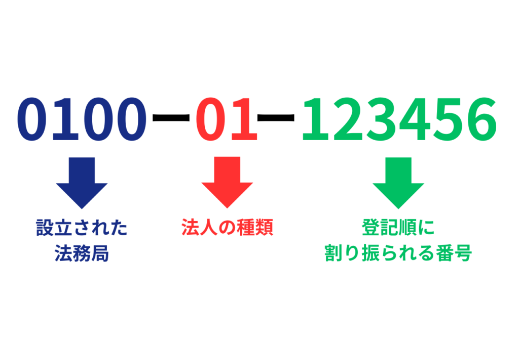 会社法人等番号とは？法人番号との違いや調べ方を知っておこう | 会社