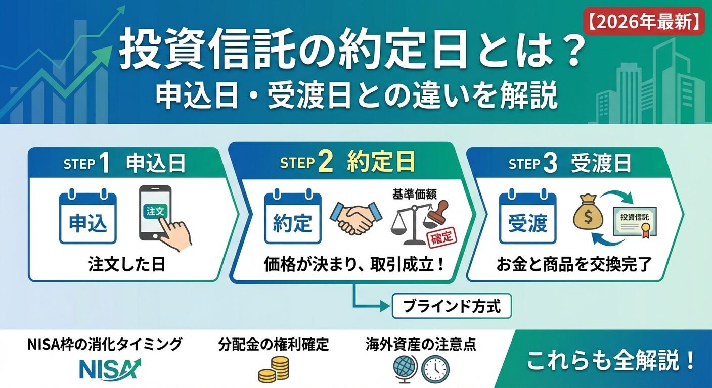 投資信託の約定日とは？申込日・受渡日との違いを解説【2026年】 | 会社設立のミチシルベ