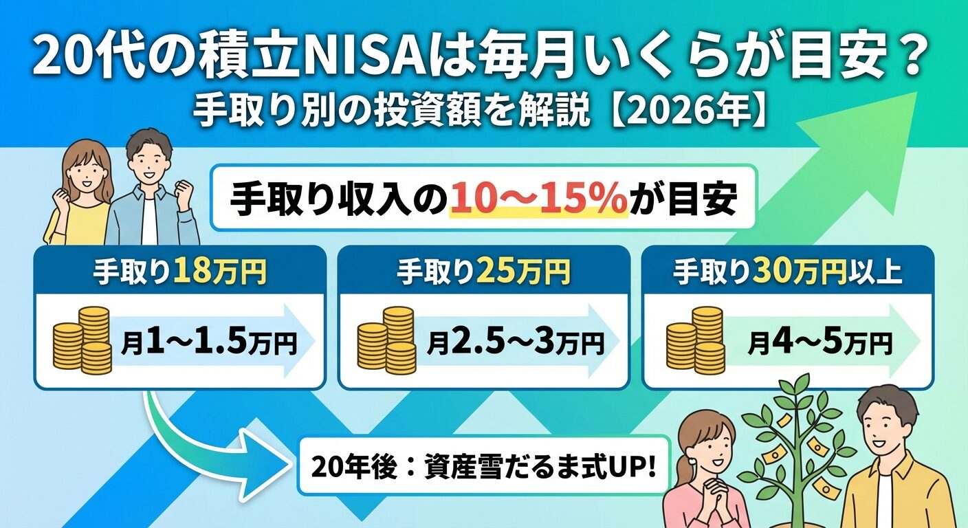 20代の積立NISAは毎月いくらが目安？手取り別の投資額を解説【2026年】 | 会社設立のミチシルベ
