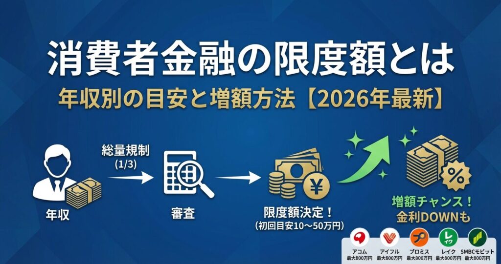 消費者金融の限度額とは|年収別の目安と増額方法【2026年最新】