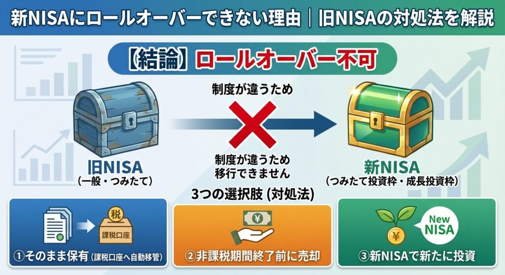 新NISAにロールオーバーできない理由|旧NISAの対処法を解説