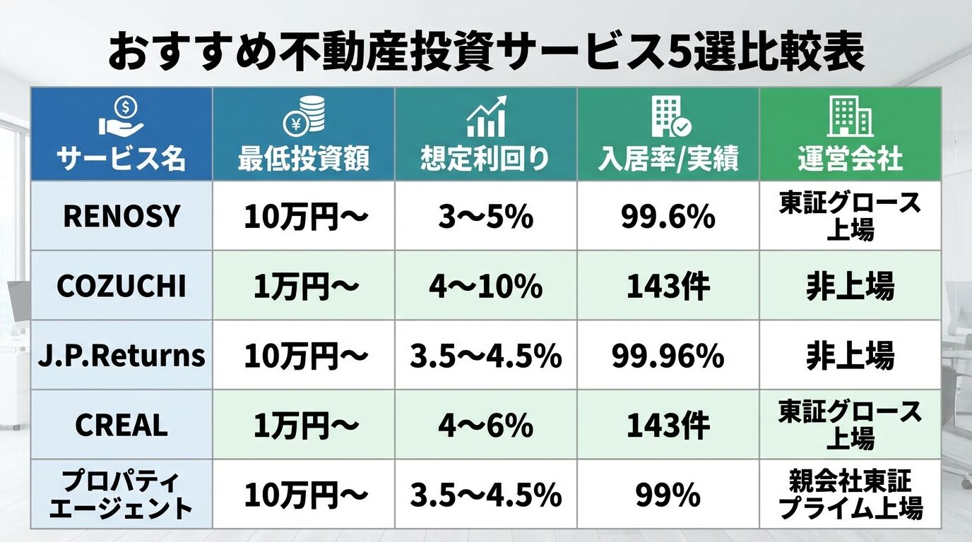タイトル: おすすめ不動産投資サービス5選比較表。5列の表: 列1（サービス名）: RENOSY、COZUCHI、J.P.Returns、CREAL、プロパティエージェント。列2（最低投資額）: 10万円〜、1万円〜、10万円〜、1万円〜、10万円〜。列3（想定利回り）: 3〜5%、4〜10%、3.5〜4.5%、4〜6%、3.5〜4.5%。列4（入居率/実績）: 99.6%、143件、99.96%、143件、99%。列5（運営会社）: 東証グロース上場、非上場、非上場、東証グロース上場、親会社東証プライム上場