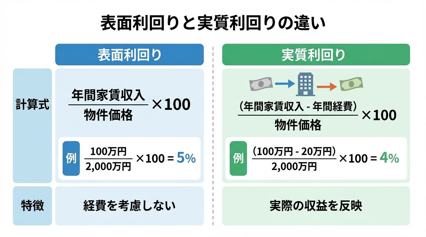 タイトル: 表面利回りと実質利回りの違い。2列の比較表。左列: 表面利回り。計算式: 年間家賃収入 &divide; 物件価格 &times; 100。例: 100万円 &divide; 2,000万円 &times; 100 = 5%。特徴: 経費を考慮しない。右列: 実質利回り。計算式: (年間家賃収入 - 年間経費) &divide; 物件価格 &times; 100。例: (100万円 - 20万円) &divide; 2,000万円 &times; 100 = 4%。特徴: 実際の収益を反映