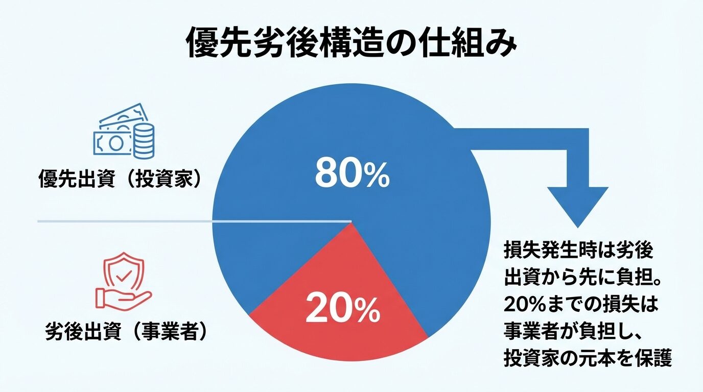 タイトル: 優先劣後構造の仕組み。中央に円グラフ。上部80%を青色で「優先出資（投資家）」、下部20%を赤色で「劣後出資（事業者）」。右側に矢印と説明: 損失発生時は劣後出資から先に負担。20%までの損失は事業者が負担し、投資家の元本を保護