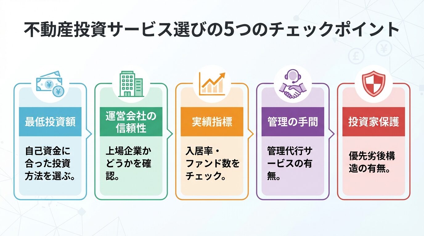 タイトル: 不動産投資サービス選びの5つのチェックポイント。縦並び5カードで: カード1（お金のアイコン）ヘッダー: 最低投資額、説明: 自己資金に合った投資方法を選ぶ。カード2（ビルのアイコン）ヘッダー: 運営会社の信頼性、説明: 上場企業かどうかを確認。カード3（グラフのアイコン）ヘッダー: 実績指標、説明: 入居率・ファンド数をチェック。カード4（サポートのアイコン）ヘッダー: 管理の手間、説明: 管理代行サービスの有無。カード5（盾のアイコン）ヘッダー: 投資家保護、説明: 優先劣後構造の有無