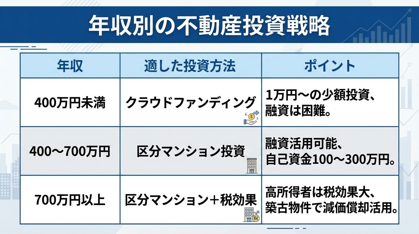 タイトル: 年収別の不動産投資戦略。3列の表: ヘッダー行: 年収 | 適した投資方法 | ポイント。行1: 400万円未満 | クラウドファンディング | 1万円〜の少額投資、融資は困難。行2: 400〜700万円 | 区分マンション投資 | 融資活用可能、自己資金100〜300万円。行3: 700万円以上 | 区分マンション+税効果 | 高所得者は税効果大、築古物件で減価償却活用