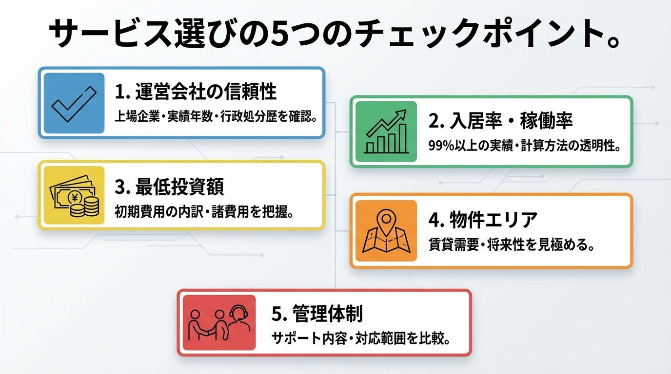 タイトル: サービス選びの5つのチェックポイント。縦並び5カードで: カード1（チェックマークアイコン）ヘッダー: 1. 運営会社の信頼性、説明: 上場企業・実績年数・行政処分歴を確認。カード2（グラフアイコン）ヘッダー: 2. 入居率・稼働率、説明: 99%以上の実績・計算方法の透明性。カード3（お金アイコン）ヘッダー: 3. 最低投資額、説明: 初期費用の内訳・諸費用を把握。カード4（地図アイコン）ヘッダー: 4. 物件エリア、説明: 賃貸需要・将来性を見極める。カード5（サポートアイコン）ヘッダー: 5. 管理体制、説明: サポート内容・対応範囲を比較