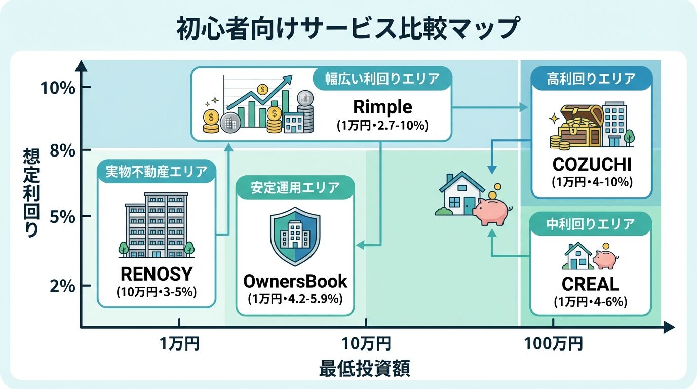 タイトル: 初心者向けサービス比較マップ。横軸が最低投資額（1万円・10万円・100万円）、縦軸が想定利回り（2%・5%・8%・10%）の2軸マップ。COZUCHI（1万円・4-10%）を高利回りエリアに配置。CREAL（1万円・4-6%）を中利回りエリアに配置。RENOSY（10万円・3-5%）を実物不動産エリアに配置。OwnersBook（1万円・4.2-5.9%）を安定運用エリアに配置。Rimple（1万円・2.7-10%）を幅広い利回りエリアに配置。各サービス名の横にサービスアイコン（ビル・家・コイン等）を付ける