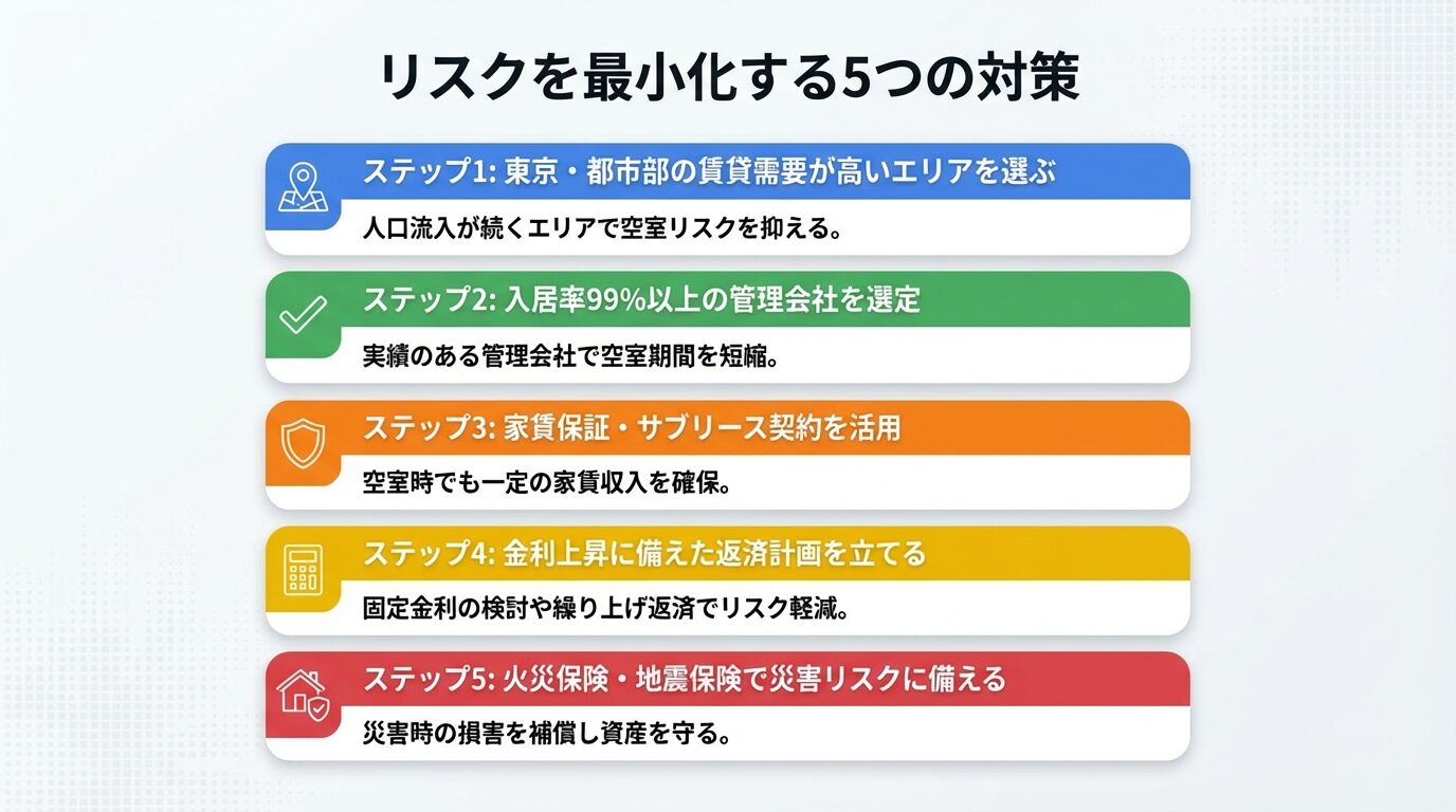 タイトル: リスクを最小化する5つの対策。縦に並ぶ5つのステップカード。ステップ1（地図ピンのアイコン）見出し: 東京・都市部の賃貸需要が高いエリアを選ぶ、説明: 人口流入が続くエリアで空室リスクを抑える。ステップ2（チェックマークのアイコン）見出し: 入居率99%以上の管理会社を選定、説明: 実績のある管理会社で空室期間を短縮。ステップ3（盾のアイコン）見出し: 家賃保証・サブリース契約を活用、説明: 空室時でも一定の家賃収入を確保。ステップ4（電卓のアイコン）見出し: 金利上昇に備えた返済計画を立てる、説明: 固定金利の検討や繰り上げ返済でリスク軽減。ステップ5（家と盾のアイコン）見出し: 火災保険・地震保険で災害リスクに備える、説明: 災害時の損害を補償し資産を守る