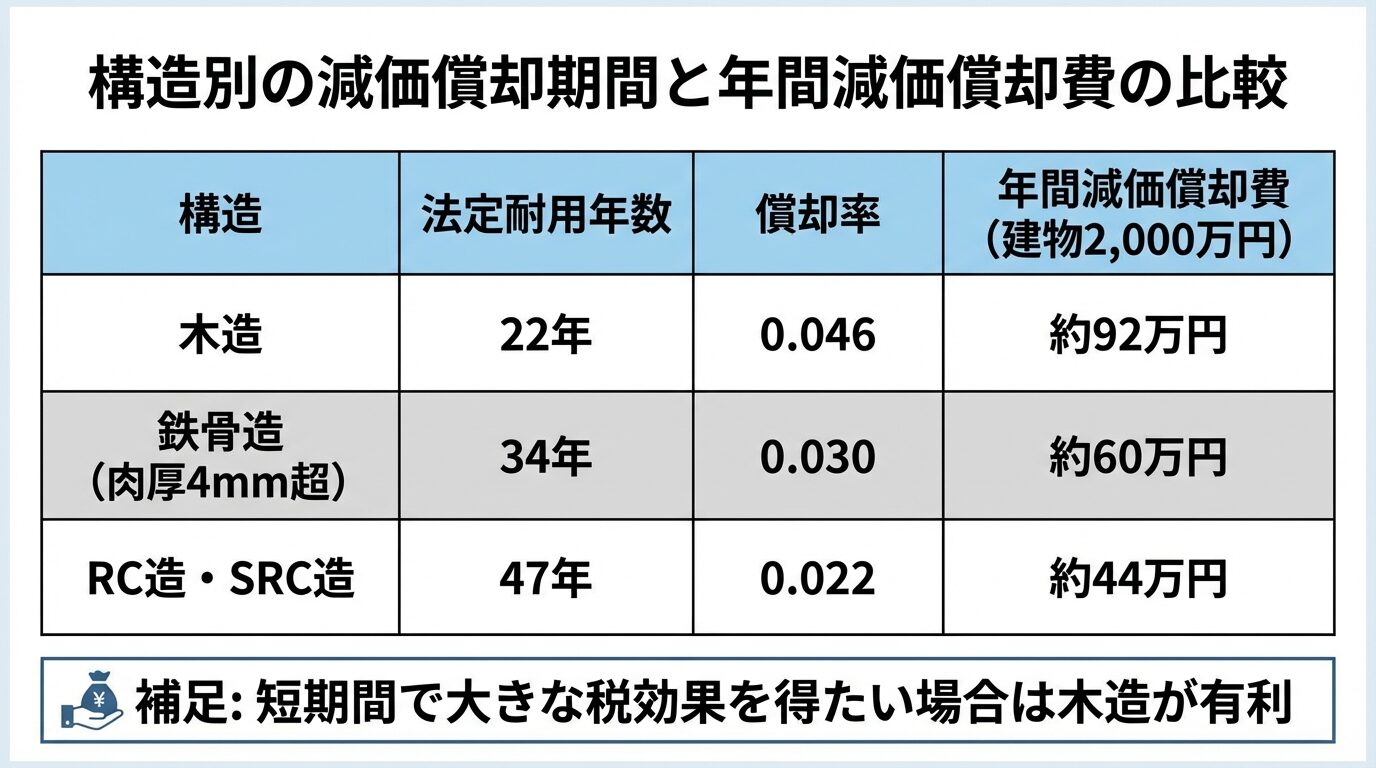 タイトル: 構造別の減価償却期間と年間減価償却費の比較。3列の表: ヘッダー行: 構造 | 法定耐用年数 | 償却率 | 年間減価償却費(建物2,000万円)。行1: 木造 | 22年 | 0.046 | 約92万円。行2: 鉄骨造(肉厚4mm超) | 34年 | 0.030 | 約60万円。行3: RC造・SRC造 | 47年 | 0.022 | 約44万円。表の下に補足: 短期間で大きな税効果を得たい場合は木造が有利