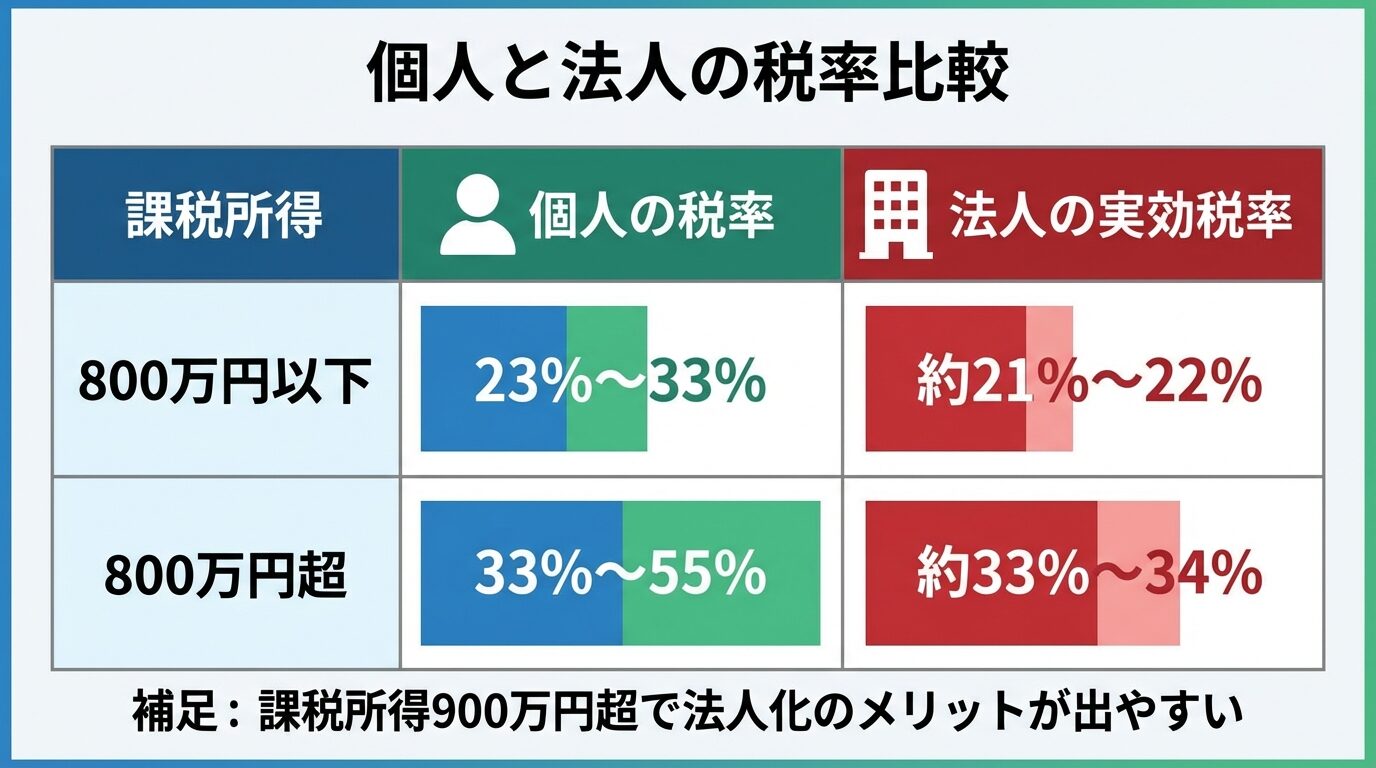 タイトル: 個人と法人の税率比較。2列の表: ヘッダー行: 課税所得 | 個人の税率 | 法人の実効税率。行1: 800万円以下 | 23%〜33% | 約21%〜22%。行2: 800万円超 | 33%〜55% | 約33%〜34%。表の下に補足: 課税所得900万円超で法人化のメリットが出やすい