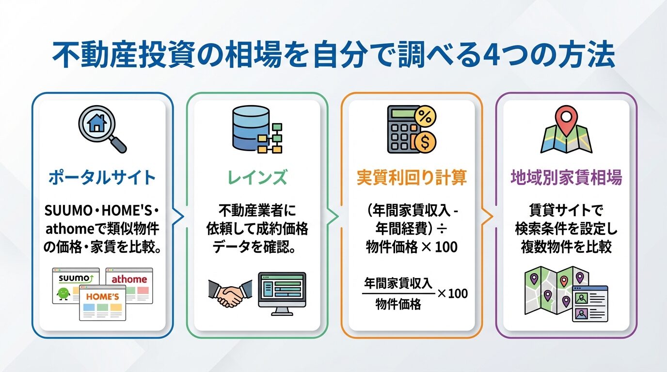 タイトル: 不動産投資の相場を自分で調べる4つの方法。横並び4カードで: カード1（検索アイコン）ヘッダー: ポータルサイト、説明: SUUMO・HOME'S・athomeで類似物件の価格・家賃を比較。カード2（データベースアイコン）ヘッダー: レインズ、説明: 不動産業者に依頼して成約価格データを確認。カード3（計算機アイコン）ヘッダー: 実質利回り計算、説明: （年間家賃収入 - 年間経費）&divide; 物件価格 &times; 100。カード4（地図アイコン）ヘッダー: 地域別家賃相場、説明: 賃貸サイトで検索条件を設定し複数物件を比較