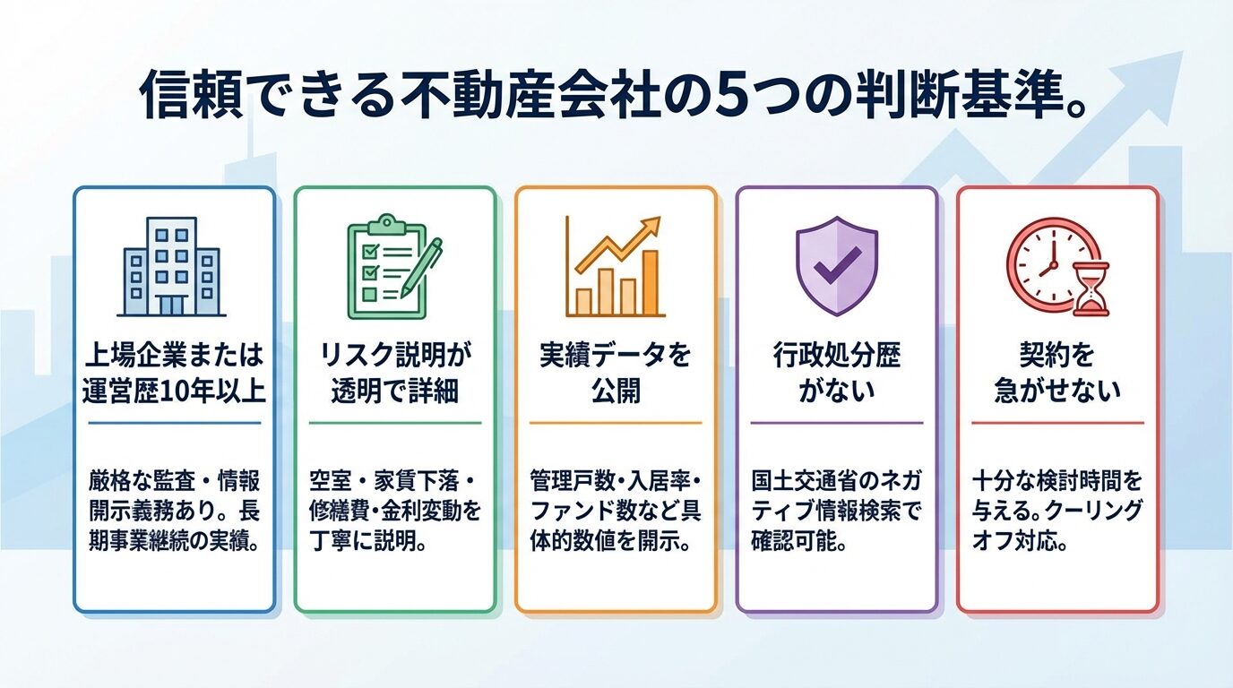 タイトル: 信頼できる不動産会社の5つの判断基準。縦並び5カードで: カード1（建物アイコン）ヘッダー: 上場企業または運営歴10年以上、説明: 厳格な監査・情報開示義務あり。長期事業継続の実績。カード2（チェックリストアイコン）ヘッダー: リスク説明が透明で詳細、説明: 空室・家賃下落・修繕費・金利変動を丁寧に説明。カード3（グラフアイコン）ヘッダー: 実績データを公開、説明: 管理戸数・入居率・ファンド数など具体的数値を開示。カード4（盾アイコン）ヘッダー: 行政処分歴がない、説明: 国土交通省のネガティブ情報検索で確認可能。カード5（時計アイコン）ヘッダー: 契約を急がせない、説明: 十分な検討時間を与える。クーリングオフ対応