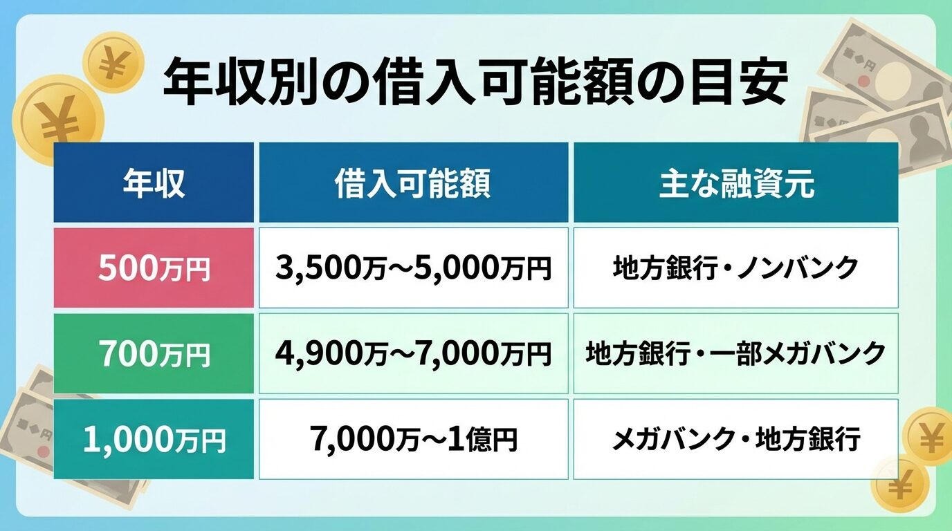 タイトル: 年収別の借入可能額の目安。3列の表: ヘッダー行: 年収 | 借入可能額 | 主な融資元。行1: 500万円 | 3,500万〜5,000万円 | 地方銀行・ノンバンク。行2: 700万円 | 4,900万〜7,000万円 | 地方銀行・一部メガバンク。行3: 1,000万円 | 7,000万〜1億円 | メガバンク・地方銀行
