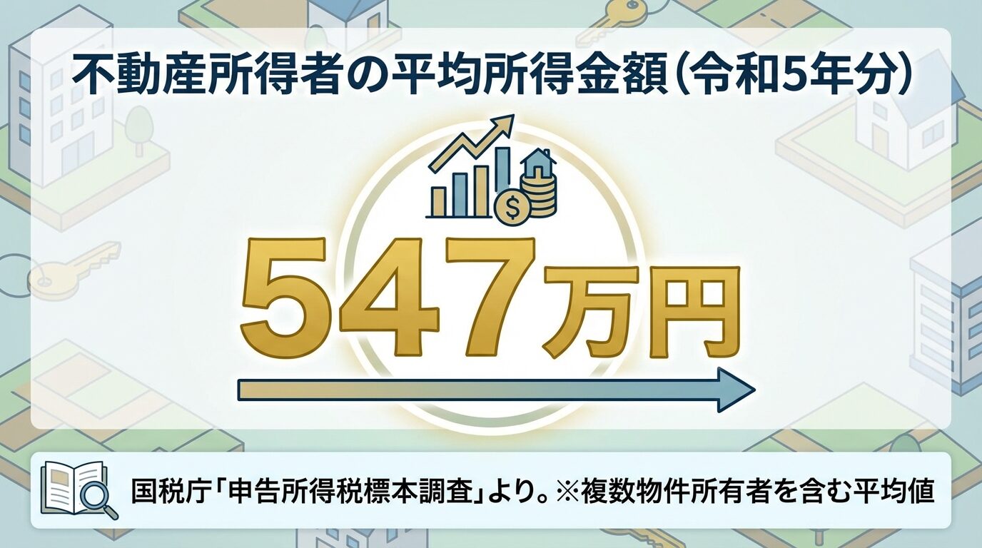 タイトル: 不動産所得者の平均所得金額（令和5年分）。中央に大きく「547万円」と表示。下部に補足テキスト: 国税庁「申告所得税標本調査」より。※複数物件所有者を含む平均値