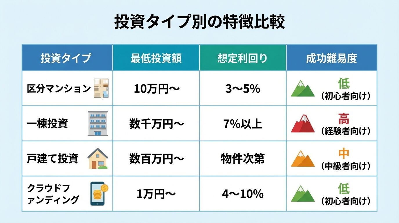 タイトル: 投資タイプ別の特徴比較。4列の表: ヘッダー行: 投資タイプ | 最低投資額 | 想定利回り | 成功難易度。行1: 区分マンション | 10万円〜 | 3〜5% | 低（初心者向け）。行2: 一棟投資 | 数千万円〜 | 7%以上 | 高（経験者向け）。行3: 戸建て投資 | 数百万円〜 | 物件次第 | 中（中級者向け）。行4: クラウドファンディング | 1万円〜 | 4〜10% | 低（初心者向け）