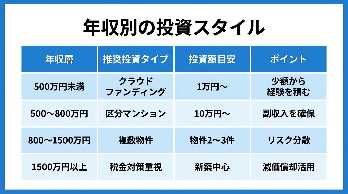 タイトル: 年収別の投資スタイル。4列の表: ヘッダー行: 年収層 | 推奨投資タイプ | 投資額目安 | ポイント。行1: 500万円未満 | クラウドファンディング | 1万円〜 | 少額から経験を積む。行2: 500〜800万円 | 区分マンション | 10万円〜 | 副収入を確保。行3: 800〜1500万円 | 複数物件 | 物件2〜3件 | リスク分散。行4: 1500万円以上 | 税金対策重視 | 新築中心 | 減価償却活用