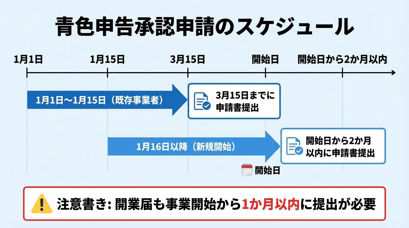 タイトル: 青色申告承認申請のスケジュール。横軸に時間軸: 1月1日〜1月15日（既存事業者）&rarr;3月15日までに申請書提出、1月16日以降（新規開始）&rarr;開始日から2か月以内に申請書提出。下部に注意書き: 開業届も事業開始から1か月以内に提出が必要