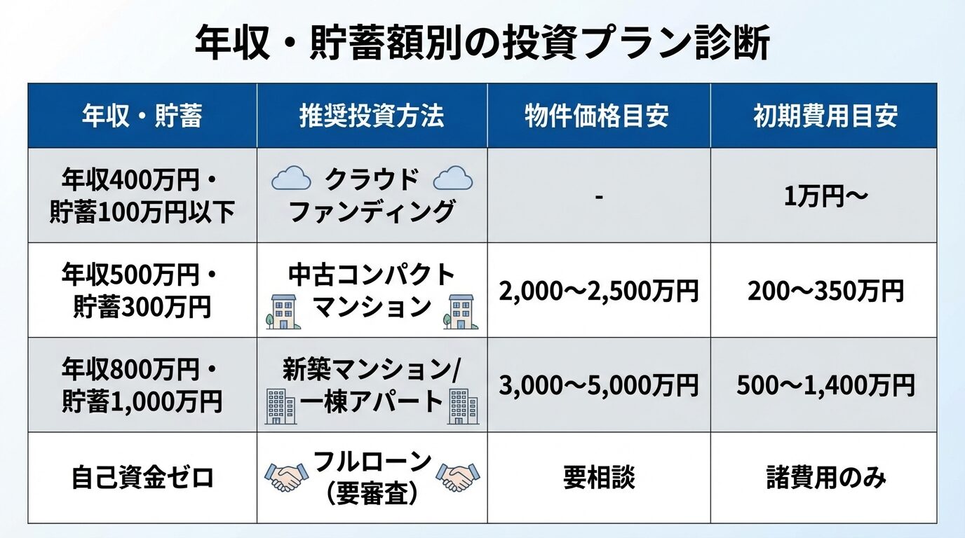 タイトル: 年収・貯蓄額別の投資プラン診断。4列の表: ヘッダー行: 年収・貯蓄 | 推奨投資方法 | 物件価格目安 | 初期費用目安。行1: 年収400万円・貯蓄100万円以下 | クラウドファンディング | - | 1万円〜。行2: 年収500万円・貯蓄300万円 | 中古コンパクトマンション | 2,000〜2,500万円 | 200〜350万円。行3: 年収800万円・貯蓄1,000万円 | 新築マンション/一棟アパート | 3,000〜5,000万円 | 500〜1,400万円。行4: 自己資金ゼロ | フルローン(要審査) | 要相談 | 諸費用のみ