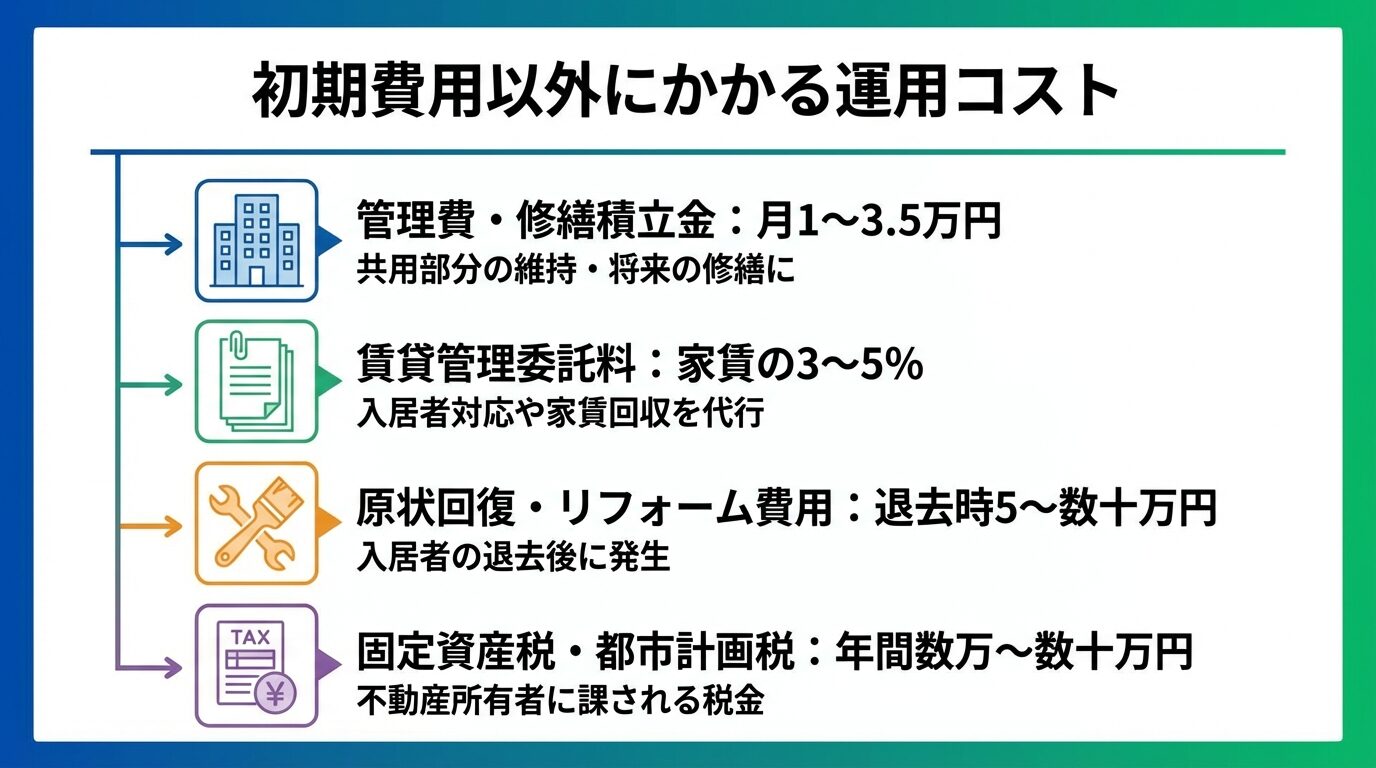 タイトル: 初期費用以外にかかる運用コスト。縦並びリストで: 項目1(ビルアイコン)管理費・修繕積立金: 月1〜3.5万円。項目2(書類アイコン)賃貸管理委託料: 家賃の3〜5%。項目3(工具アイコン)原状回復・リフォーム費用: 退去時5〜数十万円。項目4(税金アイコン)固定資産税・都市計画税: 年間数万〜数十万円
