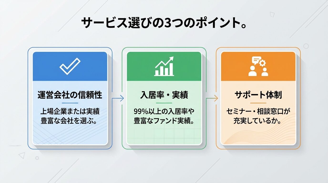 タイトル: サービス選びの3つのポイント。横並び3カードで: カード1（チェックマークのアイコン）ヘッダー: 運営会社の信頼性、説明: 上場企業または実績豊富な会社を選ぶ。カード2（グラフのアイコン）ヘッダー: 入居率・実績、説明: 99%以上の入居率や豊富なファンド実績。カード3（サポートのアイコン）ヘッダー: サポート体制、説明: セミナー・相談窓口が充実しているか。