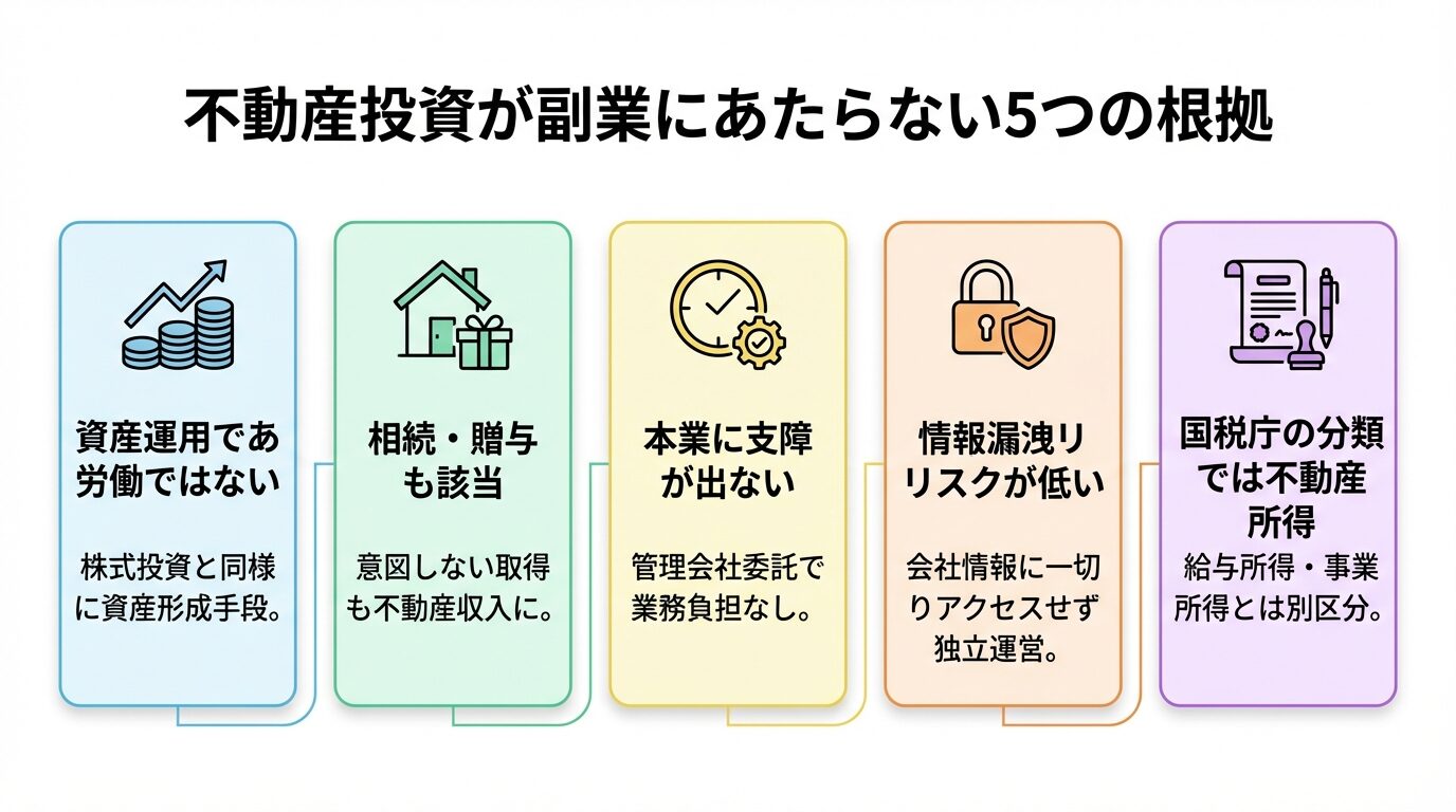 タイトル: 不動産投資が副業にあたらない5つの根拠。縦並び5カードで: カード1(資産アイコン)ヘッダー: 資産運用であり労働ではない、説明: 株式投資と同様に資産形成手段。カード2(家アイコン)ヘッダー: 相続・贈与も該当、説明: 意図しない取得も不動産収入に。カード3(時計アイコン)ヘッダー: 本業に支障が出ない、説明: 管理会社委託で業務負担なし。カード4(鍵アイコン)ヘッダー: 情報漏洩リスクが低い、説明: 会社情報に一切アクセスせず独立運営。カード5(書類アイコン)ヘッダー: 国税庁の分類では不動産所得、説明: 給与所得・事業所得とは別区分
