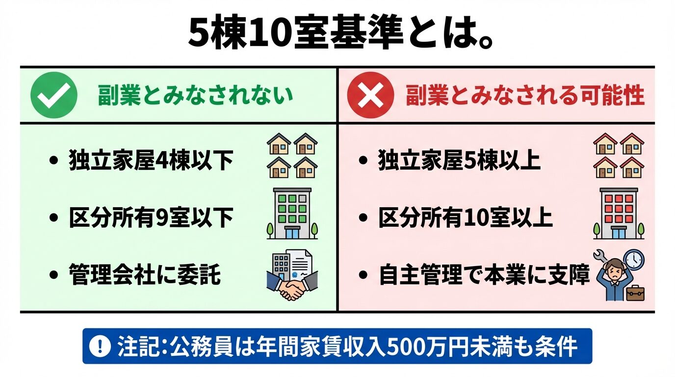 タイトル: 5棟10室基準とは。左右2列の比較図で: 左列(緑チェック)ヘッダー: 副業とみなされない、内容: 独立家屋4棟以下、区分所有9室以下、管理会社に委託。右列(赤バツ)ヘッダー: 副業とみなされる可能性、内容: 独立家屋5棟以上、区分所有10室以上、自主管理で本業に支障。下部に注記: 公務員は年間家賃収入500万円未満も条件
