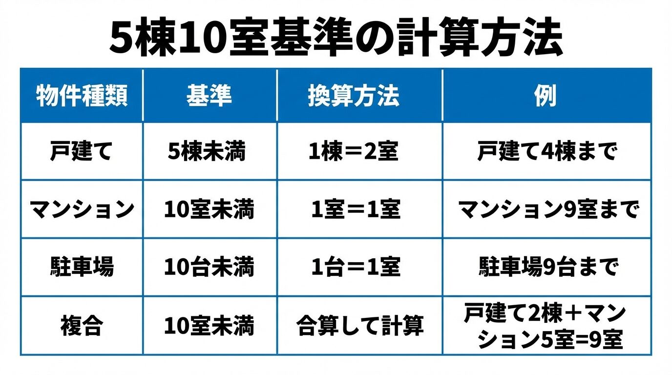 タイトル: 5棟10室基準の計算方法。4行の表: ヘッダー行: 物件種類 | 基準 | 換算方法 | 例。行1: 戸建て | 5棟未満 | 1棟=2室 | 戸建て4棟まで。行2: マンション | 10室未満 | 1室=1室 | マンション9室まで。行3: 駐車場 | 10台未満 | 1台=1室 | 駐車場9台まで。行4: 複合 | 10室未満 | 合算して計算 | 戸建て2棟+マンション5室=9室