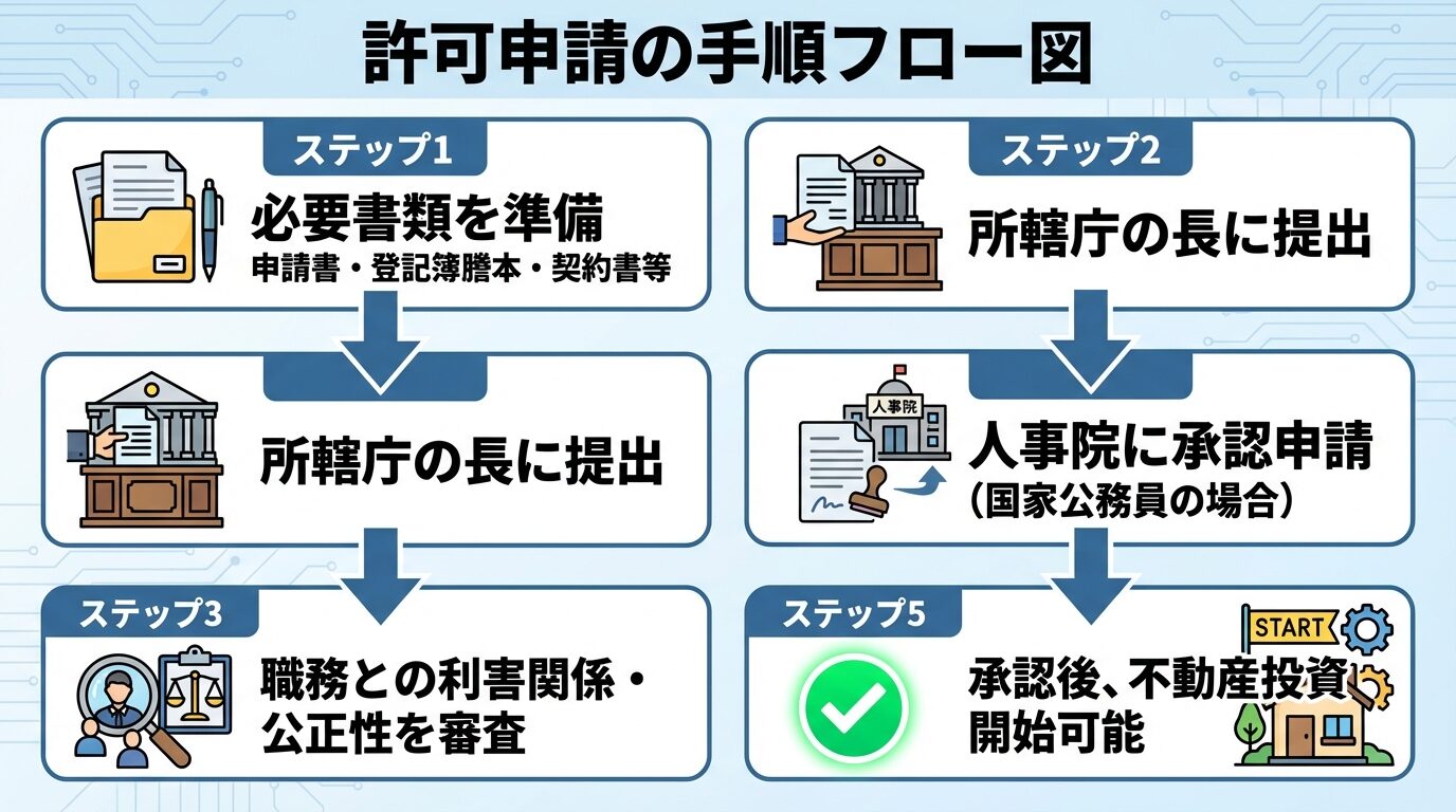 タイトル: 許可申請の手順フロー図。上から下へ5ステップ: ステップ1（書類準備アイコン）: 必要書類を準備（申請書・登記簿謄本・契約書等）。ステップ2（矢印）: 所轄庁の長に提出。ステップ3（審査アイコン）: 職務との利害関係・公正性を審査。ステップ4（矢印）: 人事院に承認申請（国家公務員の場合）。ステップ5（承認アイコン）: 承認後、不動産投資開始可能