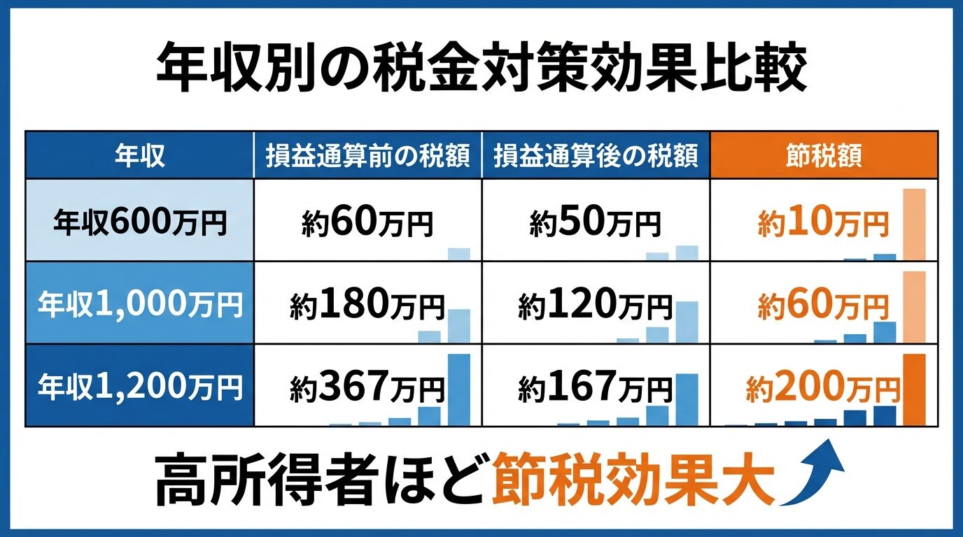 タイトル: 年収別の税金対策効果比較。3列の表: ヘッダー行: 年収 | 損益通算前の税額 | 損益通算後の税額 | 節税額。行1: 年収600万円 | 約60万円 | 約50万円 | 約10万円。行2: 年収1,000万円 | 約180万円 | 約120万円 | 約60万円。行3: 年収1,200万円 | 約367万円 | 約167万円 | 約200万円。下部に「高所得者ほど節税効果大」の注釈