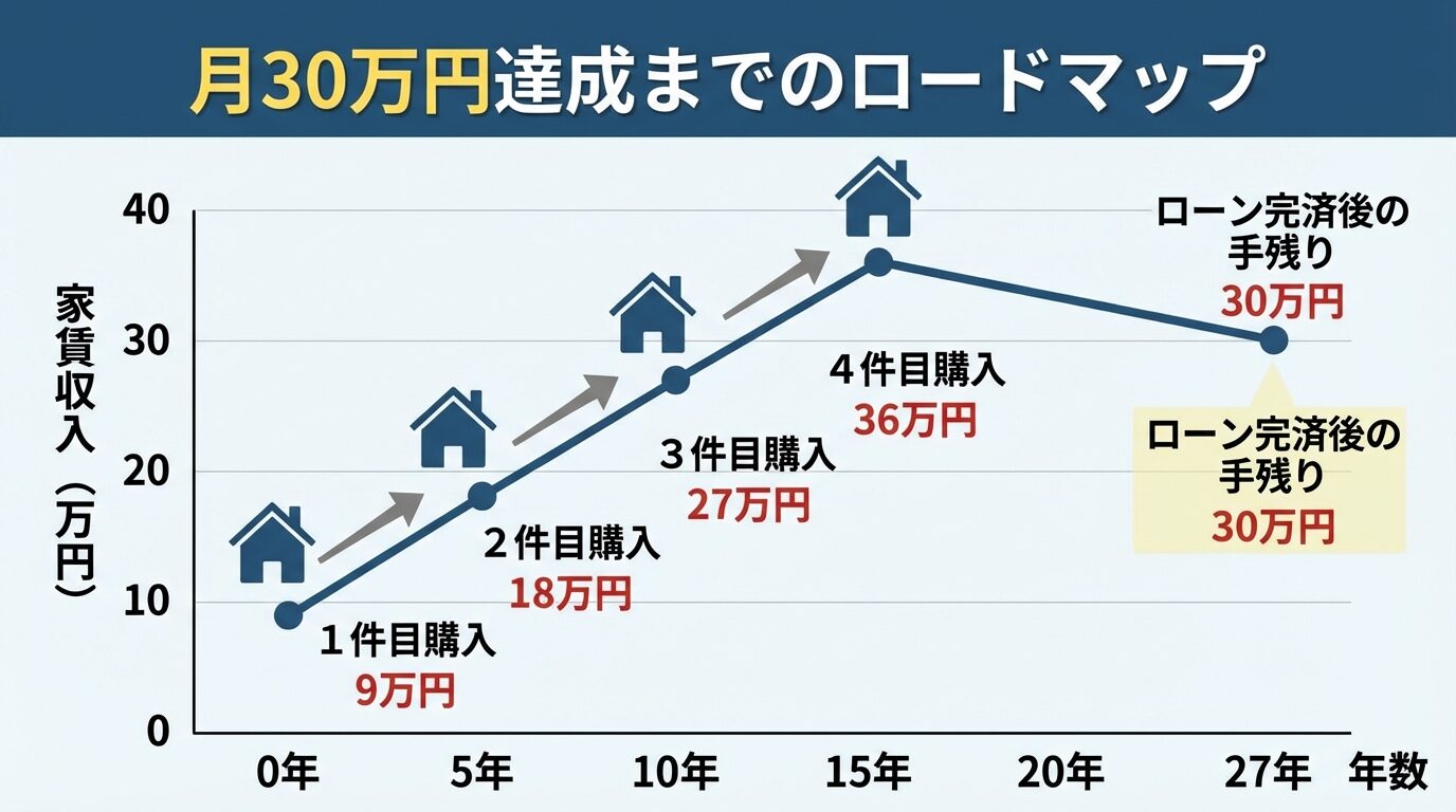 タイトル: 月30万円達成までのロードマップ。横軸: 年数（0年、5年、10年、15年、20年、27年）、縦軸: 家賃収入（万円）。折れ線グラフで: 0年目9万円（1件目購入）&rarr;5年目18万円（2件目購入）&rarr;10年目27万円（3件目購入）&rarr;15年目36万円（4件目購入）&rarr;27年目30万円（ローン完済後の手残り）。各ポイントに物件数と家賃を記載