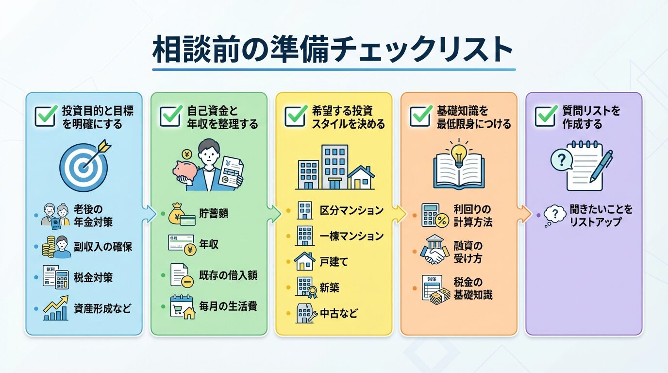 タイトル: 相談前の準備チェックリスト。5つのチェックボックス項目: ☑ 投資目的と目標を明確にする（老後の年金対策・副収入の確保・税金対策・資産形成など）、☑ 自己資金と年収を整理する（貯蓄額・年収・既存の借入額・毎月の生活費）、☑ 希望する投資スタイルを決める（区分マンション・一棟マンション・戸建て・新築・中古など）、☑ 基礎知識を最低限身につける（利回りの計算方法・融資の受け方・税金の基礎知識）、☑ 質問リストを作成する（聞きたいことをリストアップ）