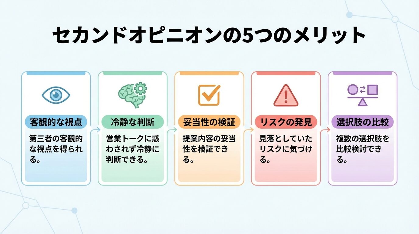 タイトル: セカンドオピニオンの5つのメリット。横並び5カードで: カード1（目のアイコン）ヘッダー: 客観的な視点、説明: 第三者の客観的な視点を得られる。カード2（脳のアイコン）ヘッダー: 冷静な判断、説明: 営業トークに惑わされず冷静に判断できる。カード3（チェックアイコン）ヘッダー: 妥当性の検証、説明: 提案内容の妥当性を検証できる。カード4（警告アイコン）ヘッダー: リスクの発見、説明: 見落としていたリスクに気づける。カード5（比較アイコン）ヘッダー: 選択肢の比較、説明: 複数の選択肢を比較検討できる