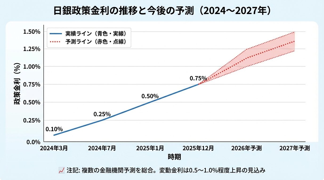 タイトル: 日銀政策金利の推移と今後の予測(2024〜2027年)。折れ線グラフで表示。横軸: 時期(2024年3月、2024年7月、2025年1月、2025年12月、2026年予測、2027年予測)。縦軸: 政策金利(%)。実績ライン(青色・実線): 2024年3月→0.10%、2024年7月→0.25%、2025年1月→0.50%、2025年12月→0.75%。予測ライン(赤色・点線): 2026年予測→1.00〜1.25%、2027年予測→1.25〜1.50%。グラフ下に注記: 複数の金融機関予測を総合。変動金利は0.5〜1.0%程度上昇の見込み