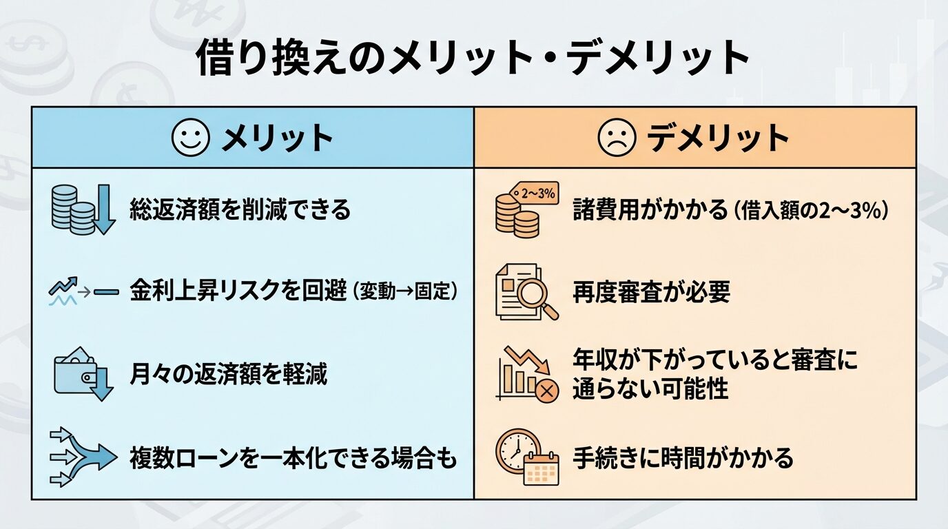 タイトル: 借り換えのメリット・デメリット。左右2カラム比較表。左カラム(メリット): ・総返済額を削減できる、・金利上昇リスクを回避(変動→固定)、・月々の返済額を軽減、・複数ローンを一本化できる場合も。右カラム(デメリット): ・諸費用がかかる(借入額の2〜3%)、・再度審査が必要、・年収が下がっていると審査に通らない可能性、・手続きに時間がかかる