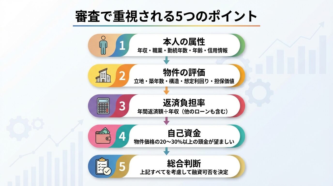 タイトル: 審査で重視される5つのポイント。縦並び5ステップで表示。ステップ1(人物アイコン): 本人の属性、内容: 年収・職業・勤続年数・年齢・信用情報。ステップ2(建物アイコン): 物件の評価、内容: 立地・築年数・構造・想定利回り・担保価値。ステップ3(電卓アイコン): 返済負担率、内容: 年間返済額÷年収(他のローンも含む)。ステップ4(財布アイコン): 自己資金、内容: 物件価格の20〜30%以上の頭金が望ましい。ステップ5(チェックリストアイコン): 総合判断、内容: 上記すべてを考慮して融資可否を決定