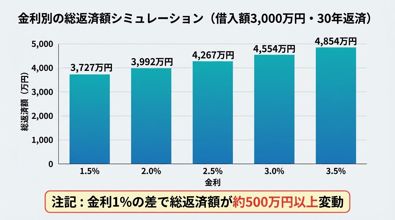 タイトル: 金利別の総返済額シミュレーション(借入額3,000万円・30年返済)。縦棒グラフで表示。横軸: 金利(1.5%、2.0%、2.5%、3.0%、3.5%)。縦軸: 総返済額(万円)。各棒に数値を表示: 1.5%→3,727万円、2.0%→3,992万円、2.5%→4,267万円、3.0%→4,554万円、3.5%→4,854万円。グラフ下に注記: 金利1%の差で総返済額が約500万円以上変動