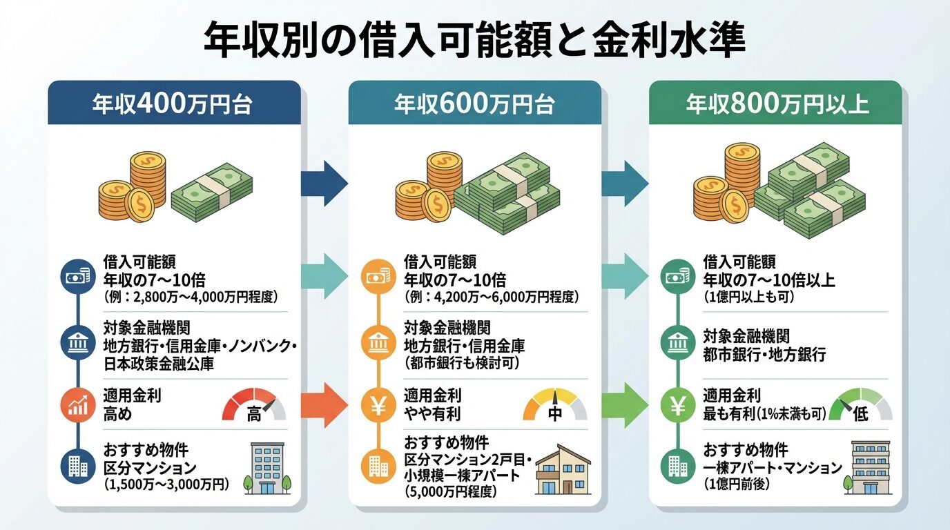 タイトル: 年収別の借入可能額と金利水準。横並び3カードで表示。カード1(年収400万円台): 借入可能額: 年収の7〜10倍、対象金融機関: 地方銀行・信用金庫・ノンバンク・日本政策金融公庫、適用金利: 高め、おすすめ物件: 区分マンション(1,500万〜3,000万円)。カード2(年収600万円台): 借入可能額: 年収の7〜10倍、対象金融機関: 地方銀行・信用金庫(都市銀行も検討可)、適用金利: やや有利、おすすめ物件: 区分マンション2戸目・小規模一棟アパート(5,000万円程度)。カード3(年収800万円以上): 借入可能額: 年収の7〜10倍以上(1億円以上も可)、対象金融機関: 都市銀行・地方銀行、適用金利: 最も有利(1%未満も可)、おすすめ物件: 一棟アパート・マンション(1億円前後)
