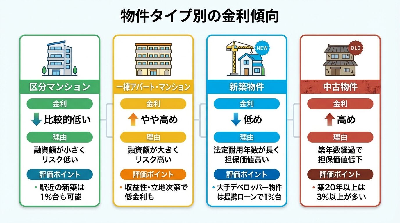 タイトル: 物件タイプ別の金利傾向。横並び4カードで表示。カード1(マンションアイコン)ヘッダー: 区分マンション、金利: 比較的低い、理由: 融資額が小さくリスク低い、評価ポイント: 駅近の新築は1%台も可能。カード2(ビルアイコン)ヘッダー: 一棟アパート・マンション、金利: やや高め、理由: 融資額が大きくリスク高い、評価ポイント: 収益性・立地次第で低金利も。カード3(新築家アイコン)ヘッダー: 新築物件、金利: 低め、理由: 法定耐用年数が長く担保価値高い、評価ポイント: 大手デベロッパー物件は提携ローンで1%台。カード4(中古家アイコン)ヘッダー: 中古物件、金利: 高め、理由: 築年数経過で担保価値低下、評価ポイント: 築20年以上は3%以上が多い