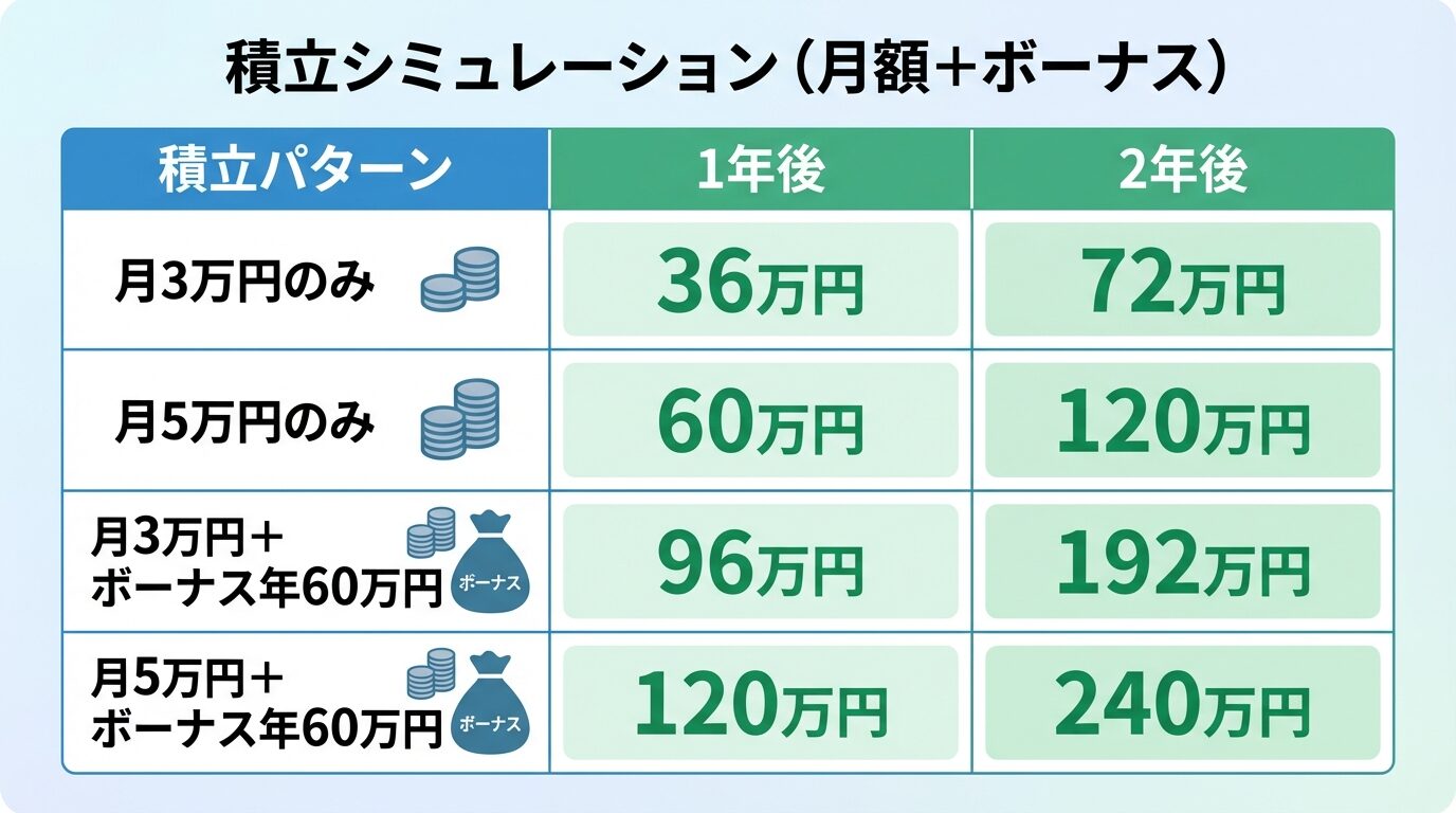 タイトル: 積立シミュレーション（月額＋ボーナス）。3列の表で: ヘッダー行: 積立パターン | 1年後 | 2年後。行1: 月3万円のみ | 36万円 | 72万円。行2: 月5万円のみ | 60万円 | 120万円。行3: 月3万円＋ボーナス年60万円 | 96万円 | 192万円。行4: 月5万円＋ボーナス年60万円 | 120万円 | 240万円